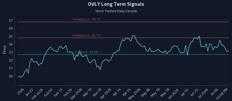 OVLY Long Term Analysis for July 9 2026