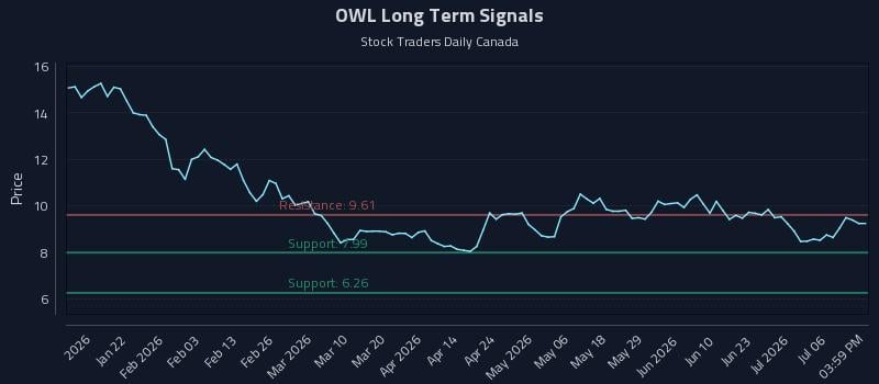 OWL Long Term Analysis for July 9 2026 OWL Long Term Analysis for July 9 2026