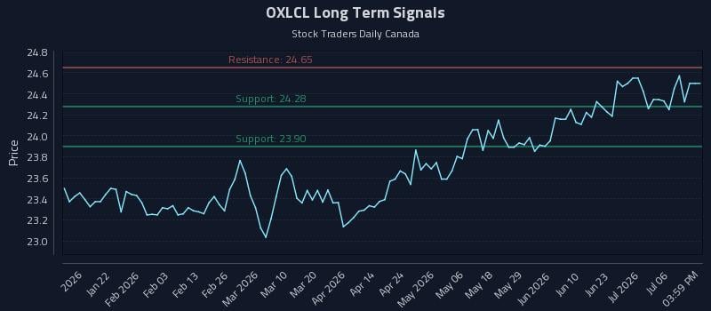 OXLCL Long Term Analysis for July 9 2026