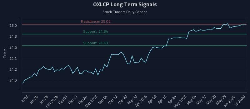 OXLCP Long Term Analysis for July 9 2026