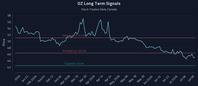 OZ Long Term Analysis for July 9 2026