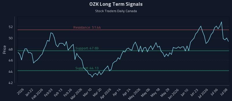 OZK Long Term Analysis for July 9 2026