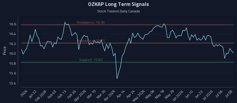 OZKAP Long Term Analysis for July 9 2026 OZKAP Long Term Analysis for July 9 2026
