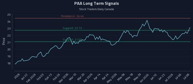 PAA Long Term Analysis for July 9 2026 PAA Long Term Analysis for July 9 2026