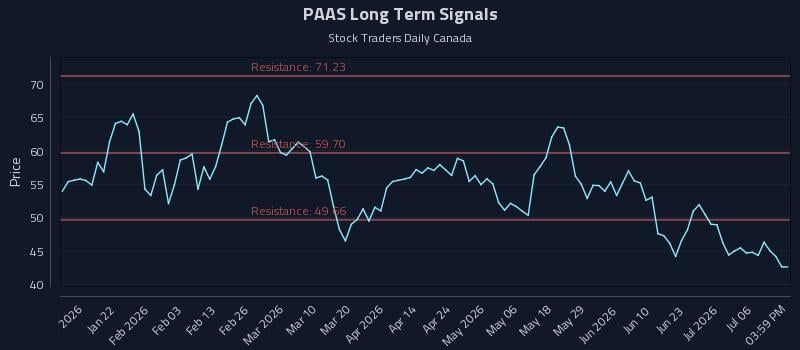 PAAS Long Term Analysis for July 9 2026