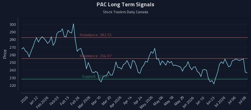 PAC Long Term Analysis for July 9 2026
