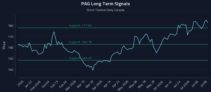PAG Long Term Analysis for July 9 2026