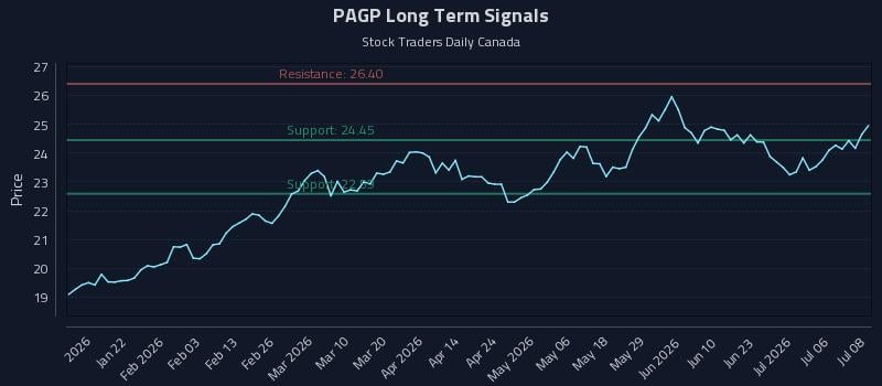 PAGP Long Term Analysis for July 9 2026