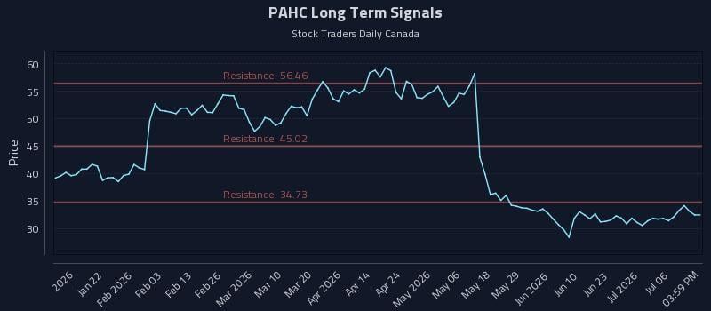 PAHC Long Term Analysis for July 9 2026 PAHC Long Term Analysis for July 9 2026