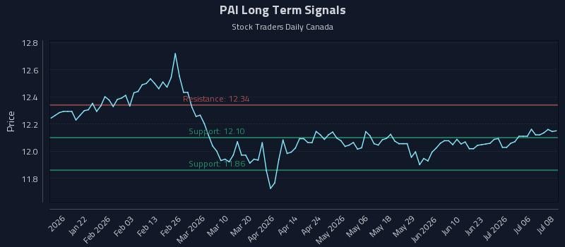 PAI Long Term Analysis for July 9 2026