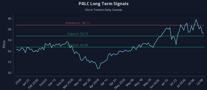 PALC Long Term Analysis for July 9 2026 PALC Long Term Analysis for July 9 2026