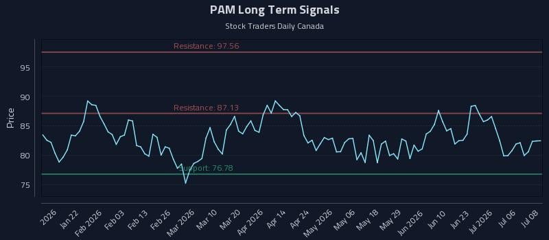 PAM Long Term Analysis for July 9 2026 PAM Long Term Analysis for July 9 2026