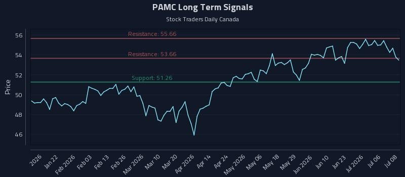 PAMC Long Term Analysis for July 9 2026 PAMC Long Term Analysis for July 9 2026