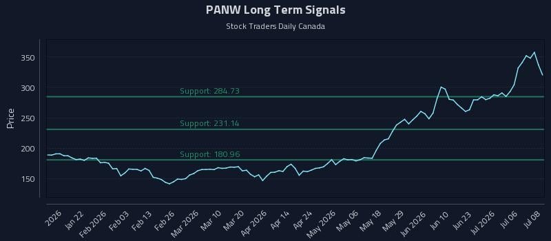 PANW Long Term Analysis for July 9 2026