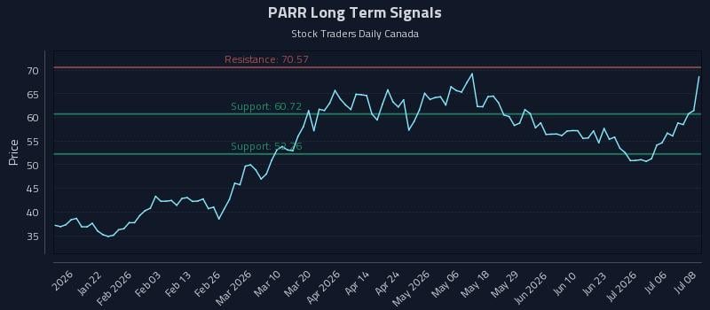 PARR Long Term Analysis for July 9 2026 PARR Long Term Analysis for July 9 2026