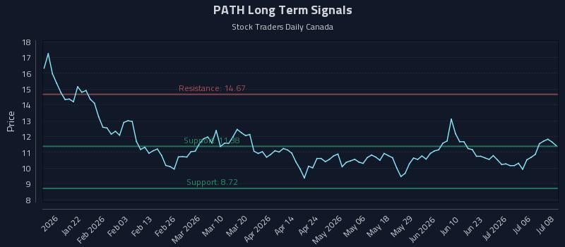 PATH Long Term Analysis for July 9 2026 PATH Long Term Analysis for July 9 2026
