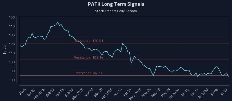 PATK Long Term Analysis for July 9 2026