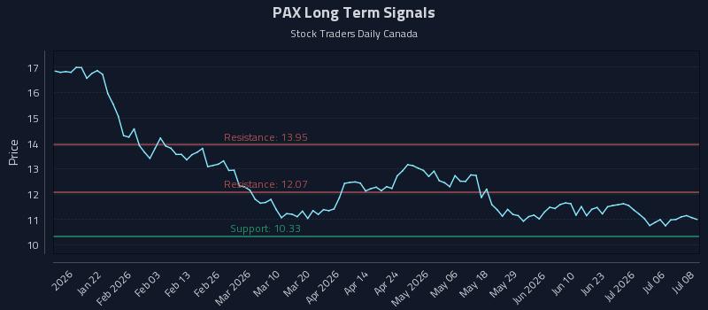 PAX Long Term Analysis for July 9 2026 PAX Long Term Analysis for July 9 2026
