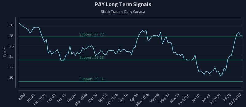 PAY Long Term Analysis for July 9 2026
