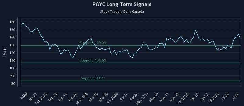 PAYC Long Term Analysis for July 9 2026 PAYC Long Term Analysis for July 9 2026