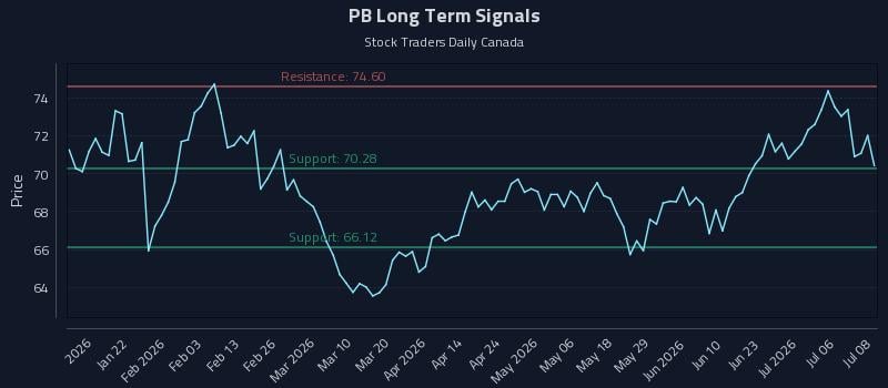 PB Long Term Analysis for July 9 2026 PB Long Term Analysis for July 9 2026