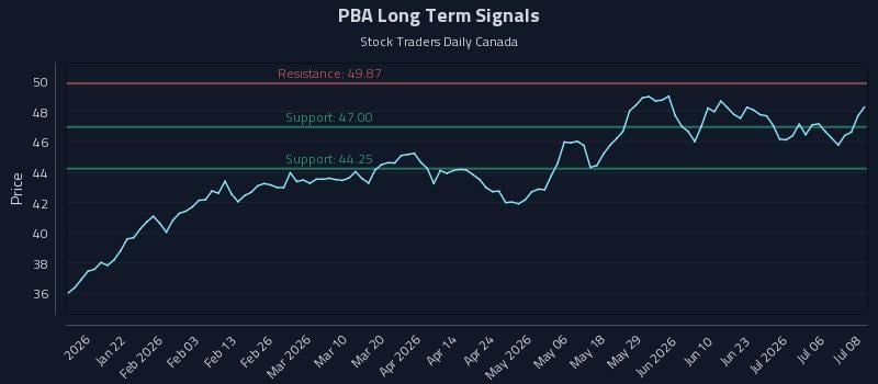 PBA Long Term Analysis for July 9 2026