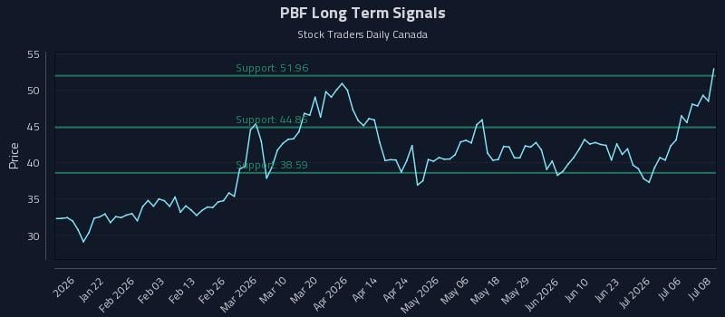PBF Long Term Analysis for July 9 2026 PBF Long Term Analysis for July 9 2026