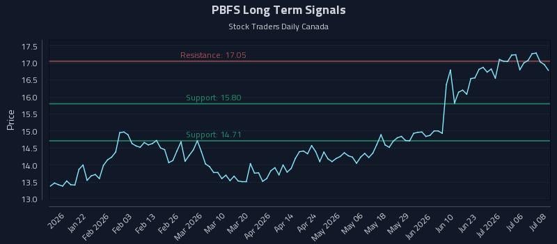 PBFS Long Term Analysis for July 9 2026