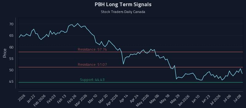 PBH Long Term Analysis for July 9 2026 PBH Long Term Analysis for July 9 2026
