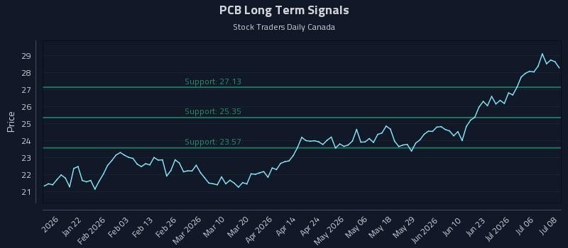 PCB Long Term Analysis for July 9 2026 PCB Long Term Analysis for July 9 2026