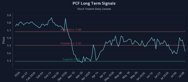 PCF Long Term Analysis for July 9 2026 PCF Long Term Analysis for July 9 2026