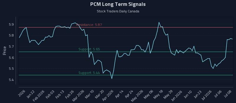 PCM Long Term Analysis for July 9 2026 PCM Long Term Analysis for July 9 2026