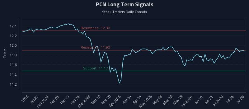 PCN Long Term Analysis for July 9 2026