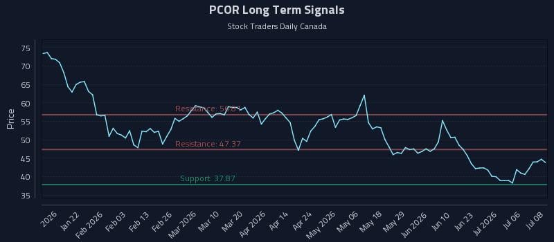PCOR Long Term Analysis for July 9 2026 PCOR Long Term Analysis for July 9 2026