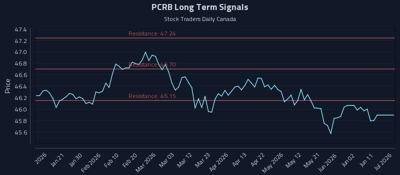 PCRB Long Term Analysis for July 9 2026