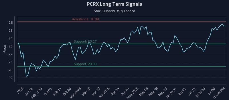 PCRX Long Term Analysis for July 9 2026 PCRX Long Term Analysis for July 9 2026