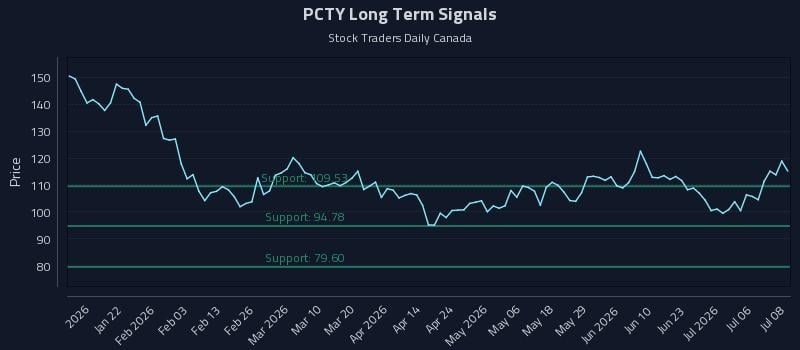 PCTY Long Term Analysis for July 9 2026 PCTY Long Term Analysis for July 9 2026