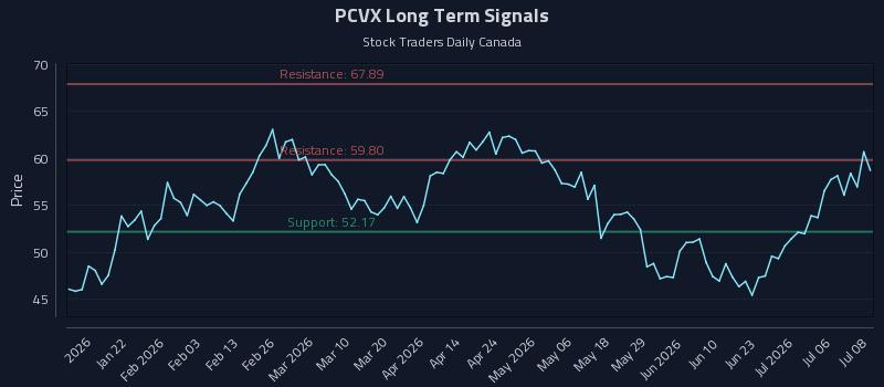 PCVX