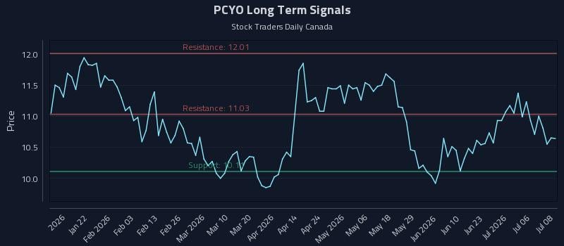 PCYO Long Term Analysis for July 9 2026