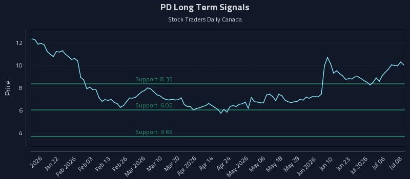 PD Long Term Analysis for July 9 2026 PD Long Term Analysis for July 9 2026
