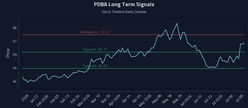 PDBA Long Term Analysis for July 9 2026 PDBA Long Term Analysis for July 9 2026