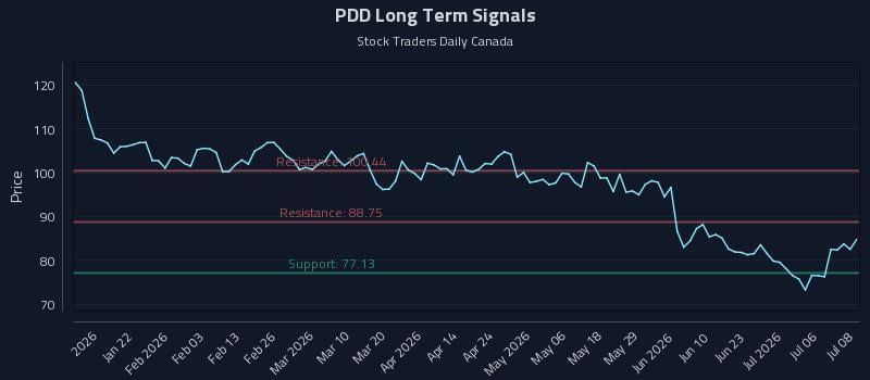 PDD Long Term Analysis for July 9 2026 PDD Long Term Analysis for July 9 2026