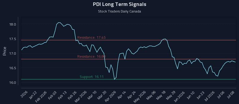 PDI Long Term Analysis for July 9 2026
