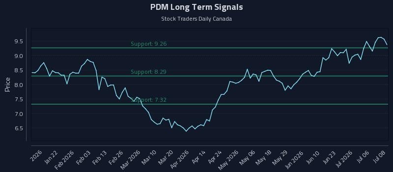 PDM Long Term Analysis for July 9 2026