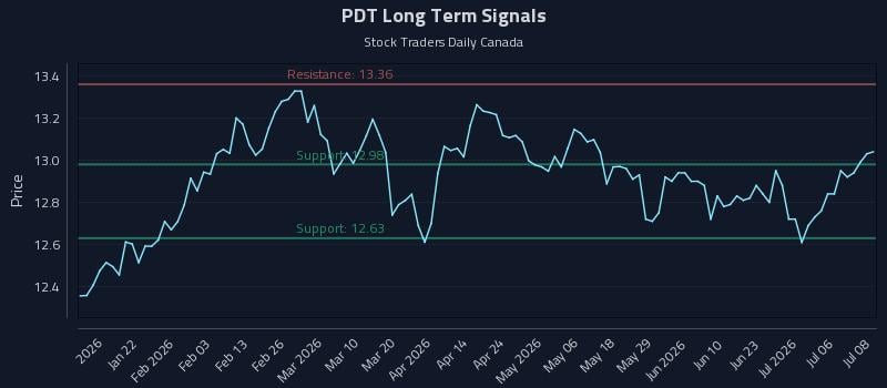 PDT Long Term Analysis for July 9 2026 PDT Long Term Analysis for July 9 2026
