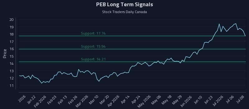 PEB Long Term Analysis for July 9 2026 PEB Long Term Analysis for July 9 2026