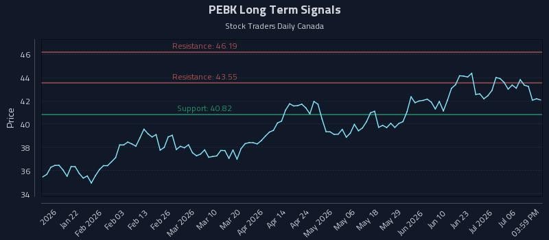 PEBK Long Term Analysis for July 9 2026