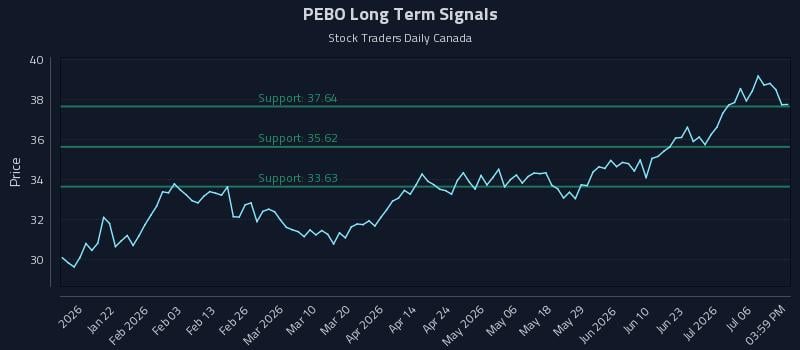 PEBO Long Term Analysis for July 9 2026 PEBO Long Term Analysis for July 9 2026