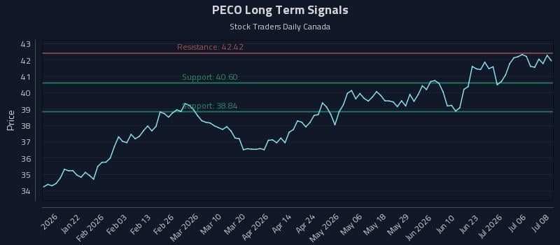 PECO Long Term Analysis for July 9 2026 PECO Long Term Analysis for July 9 2026
