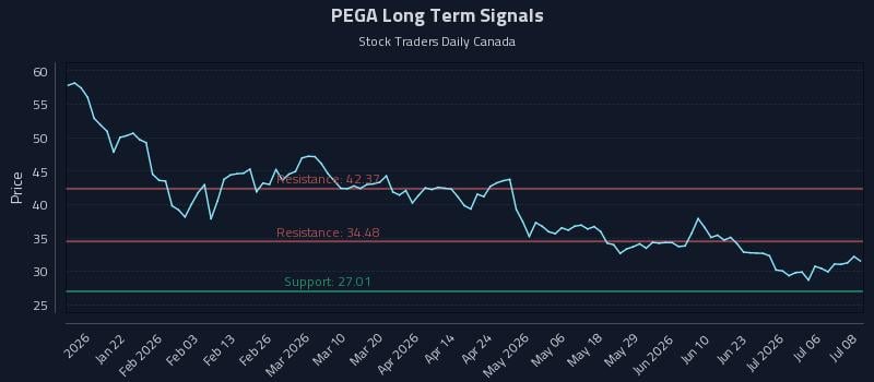 PEGA Long Term Analysis for July 9 2026 PEGA Long Term Analysis for July 9 2026